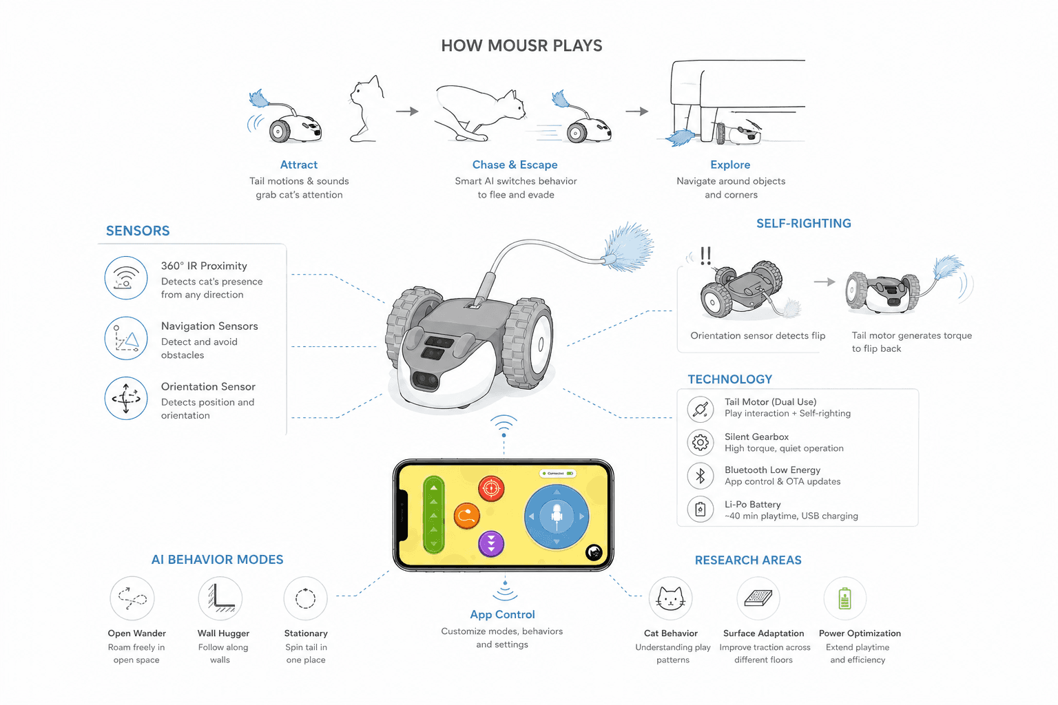 Mousr play behaviors, sensors, self-righting, and mobile controller system