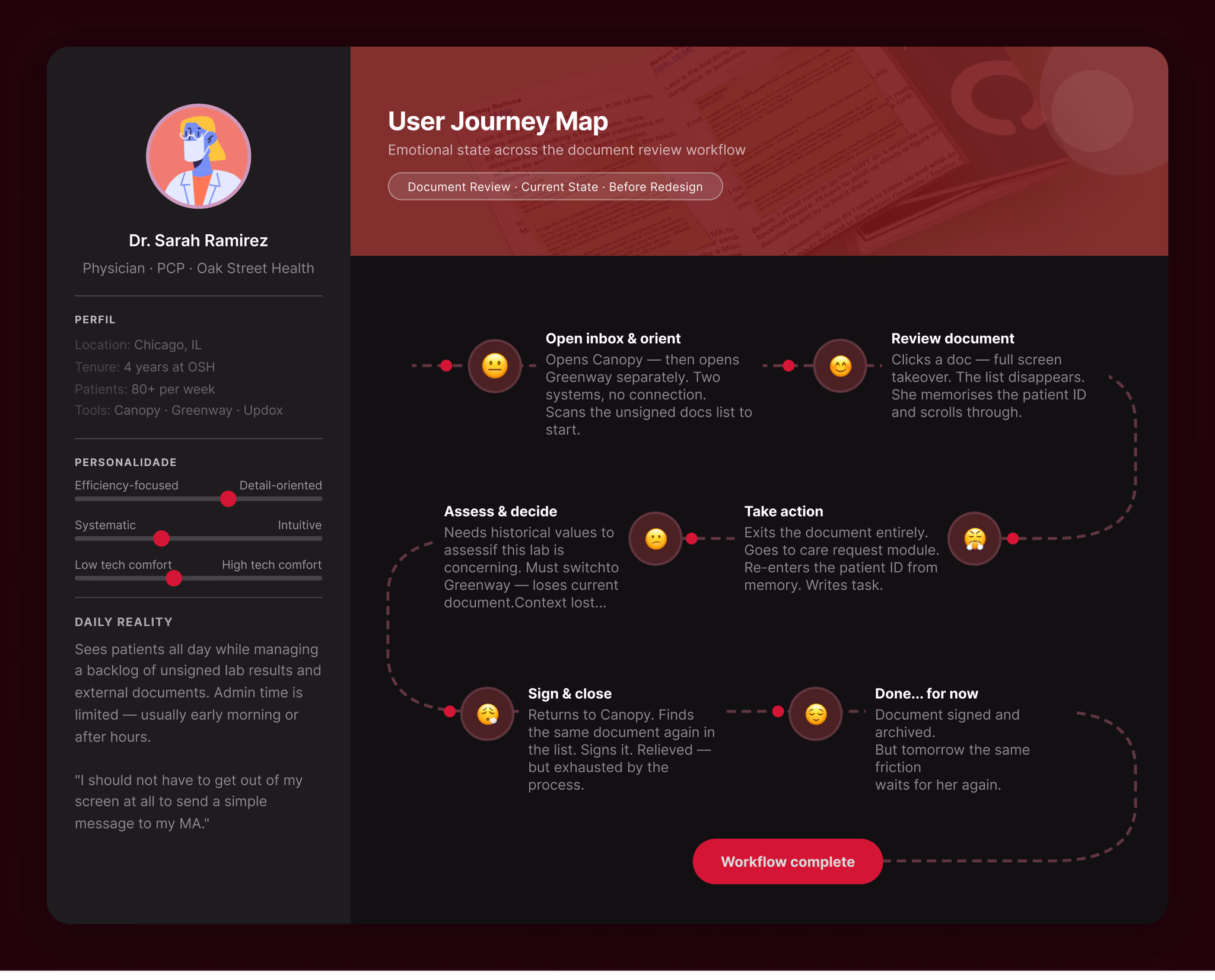 Physician journey and persona