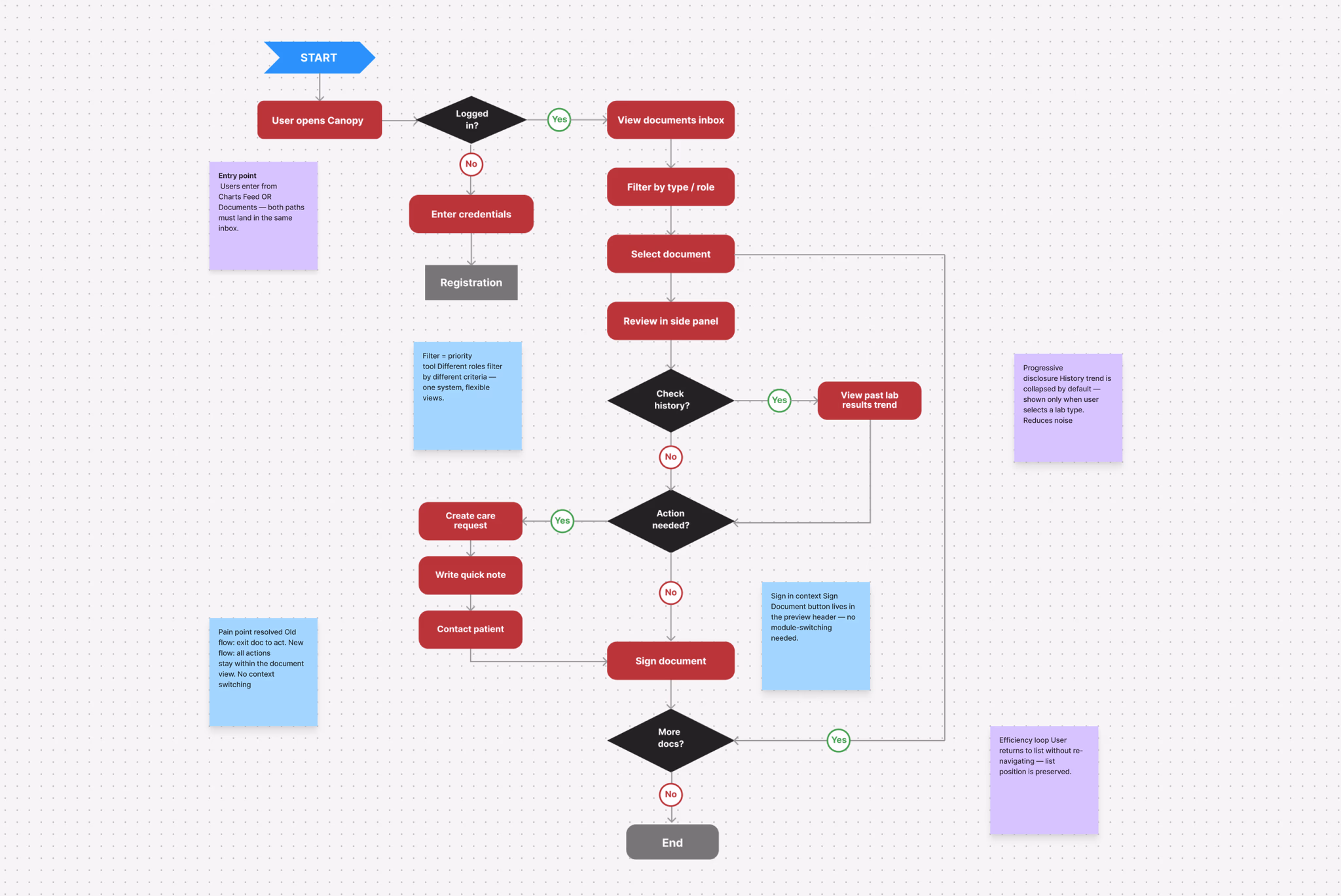 Unified EMR user flow