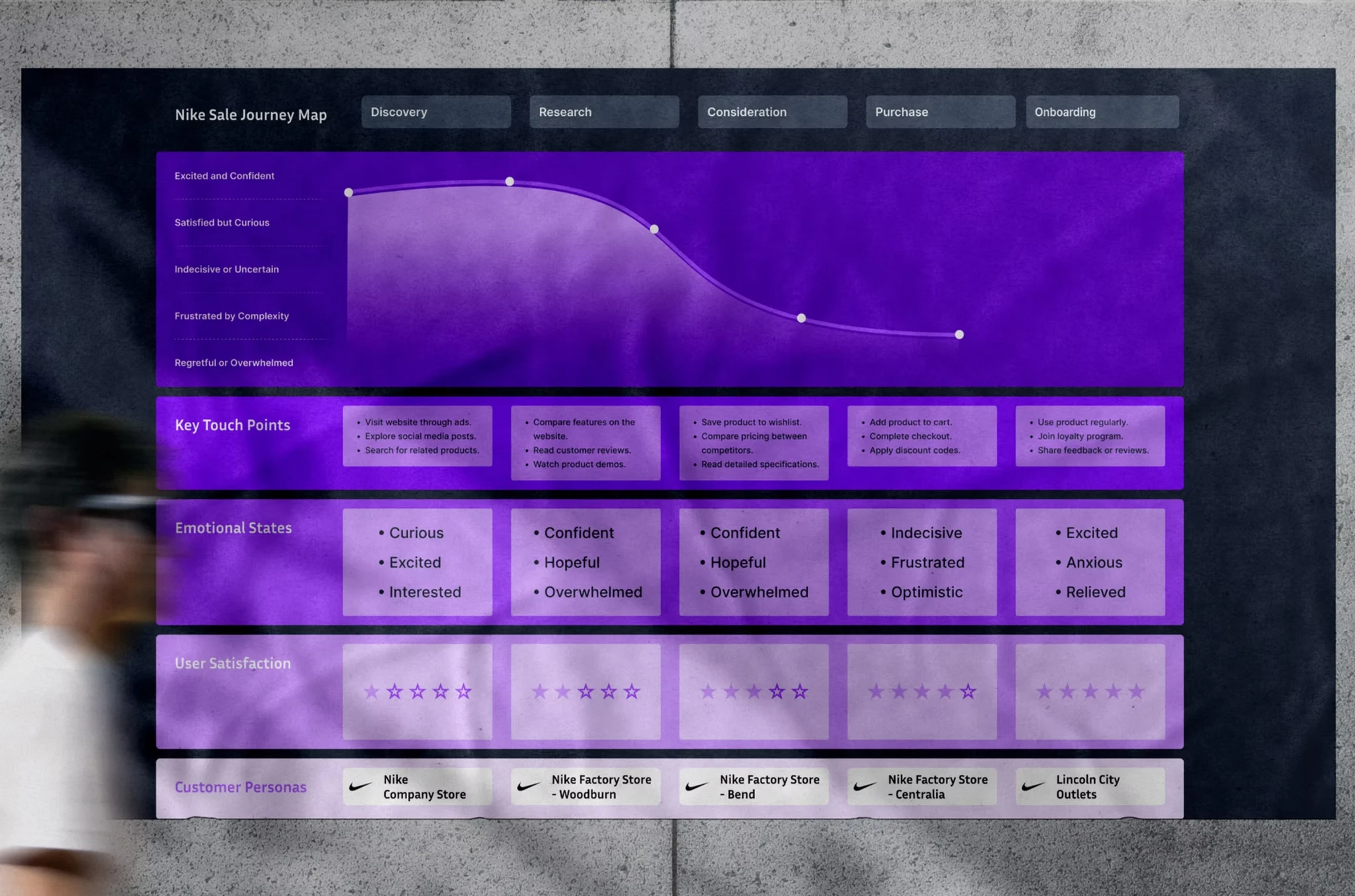 Nike sales journey map