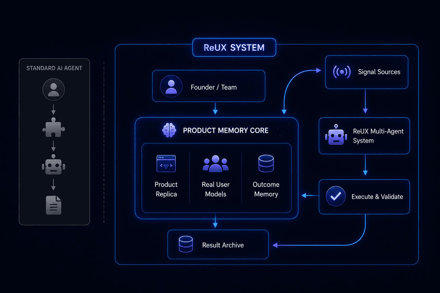 ReUX product memory layer