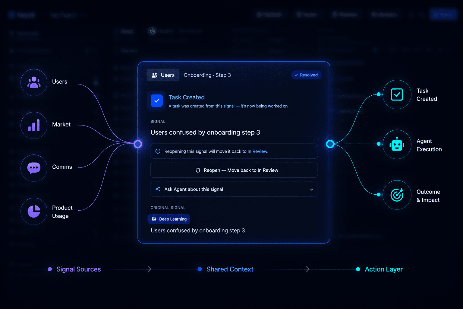 Signals become context. Context becomes verified action.