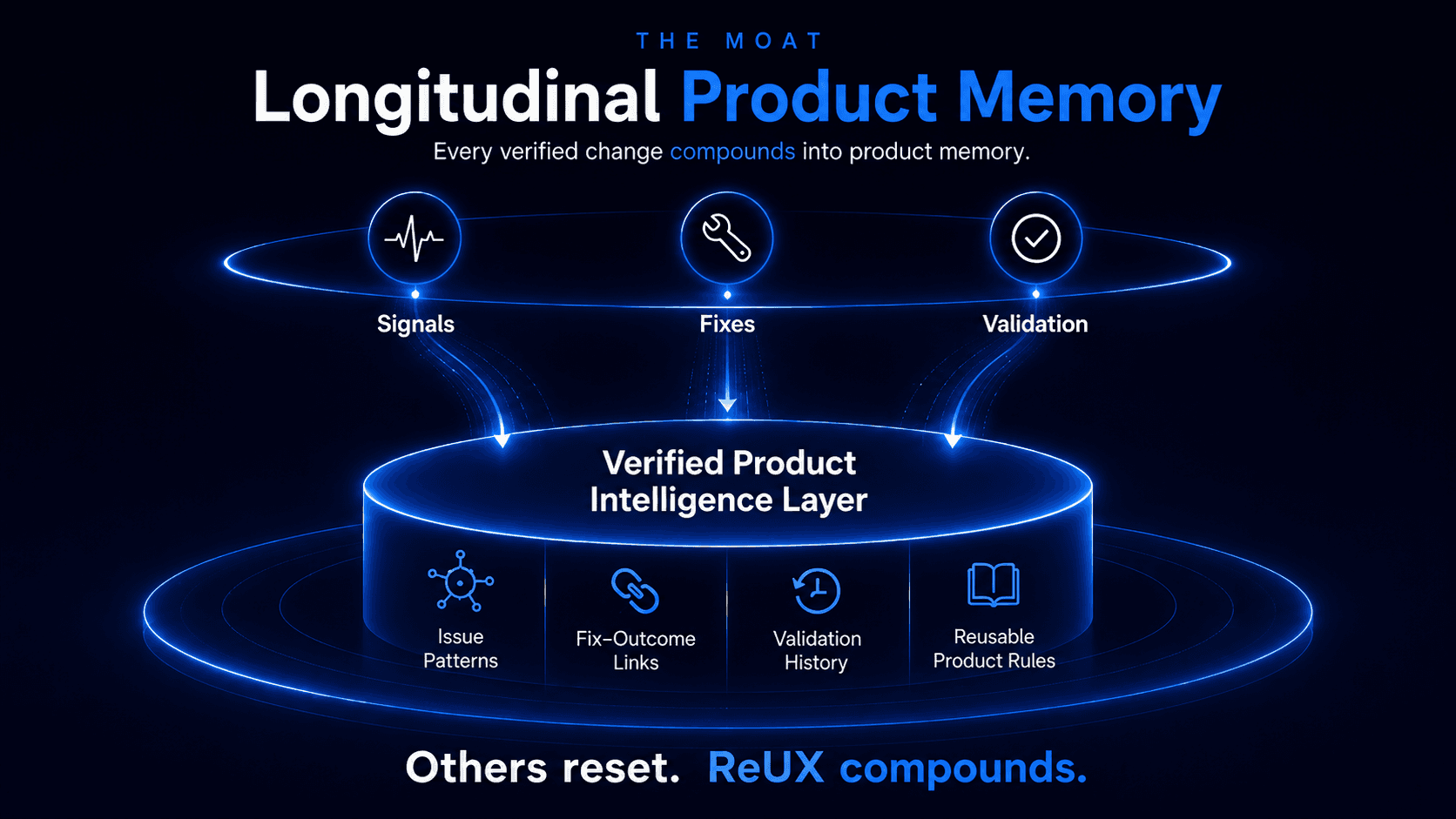 ReUX learning and iteration workflow