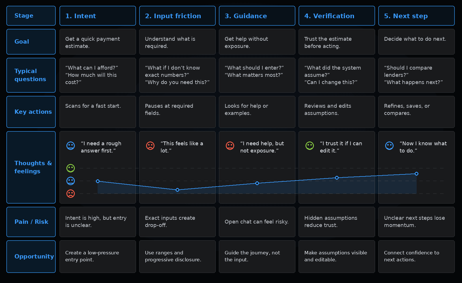Mortgage journey research map